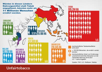 brazil malawi tanzania tobacco production 2026 statistics Card Tobacco Growing or Food