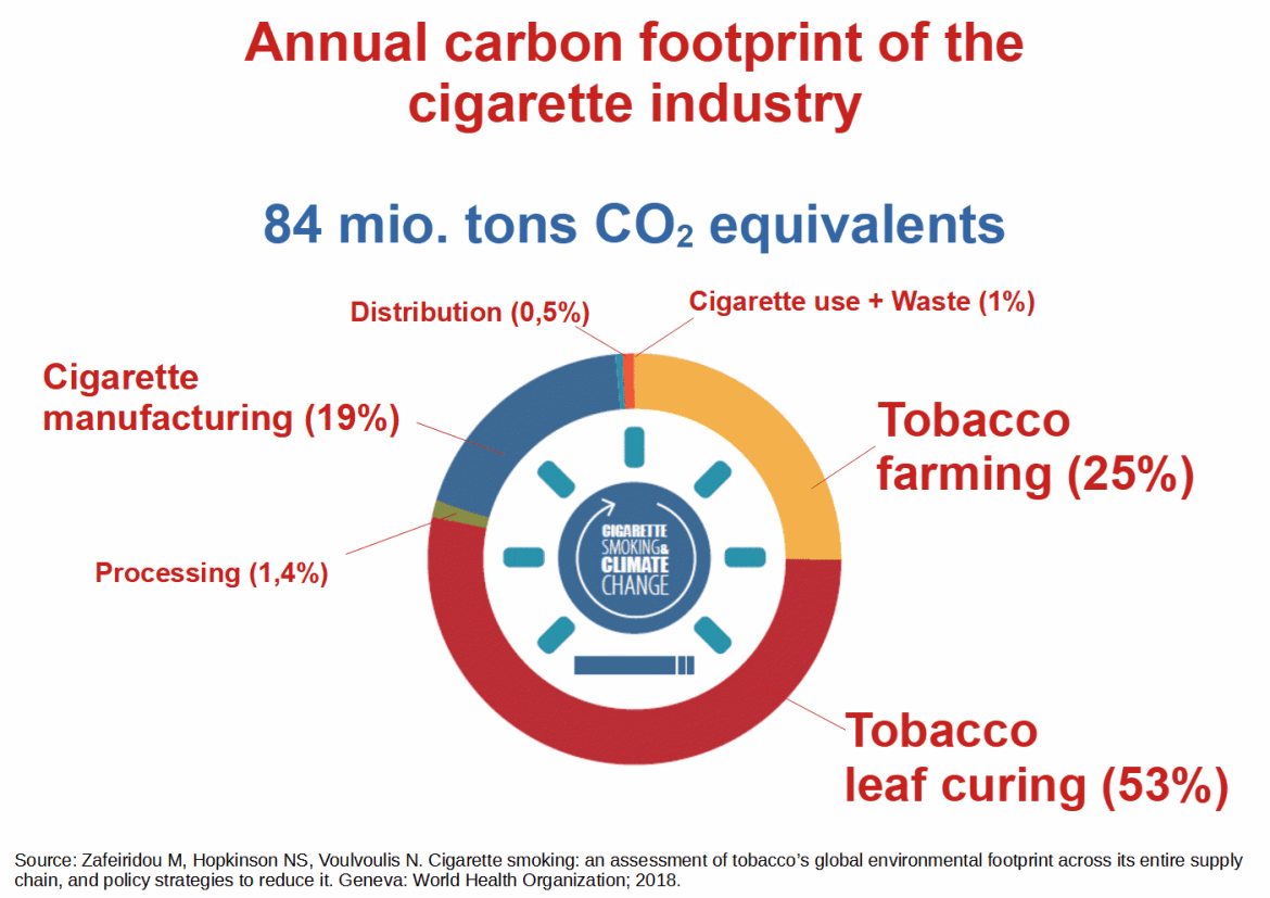 carbon footprint cigarette industry